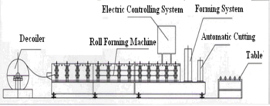 機械を形作る機械/オメガ ロールを形作るmachine/c uロールを形作る軽い鋼鉄キール ロール